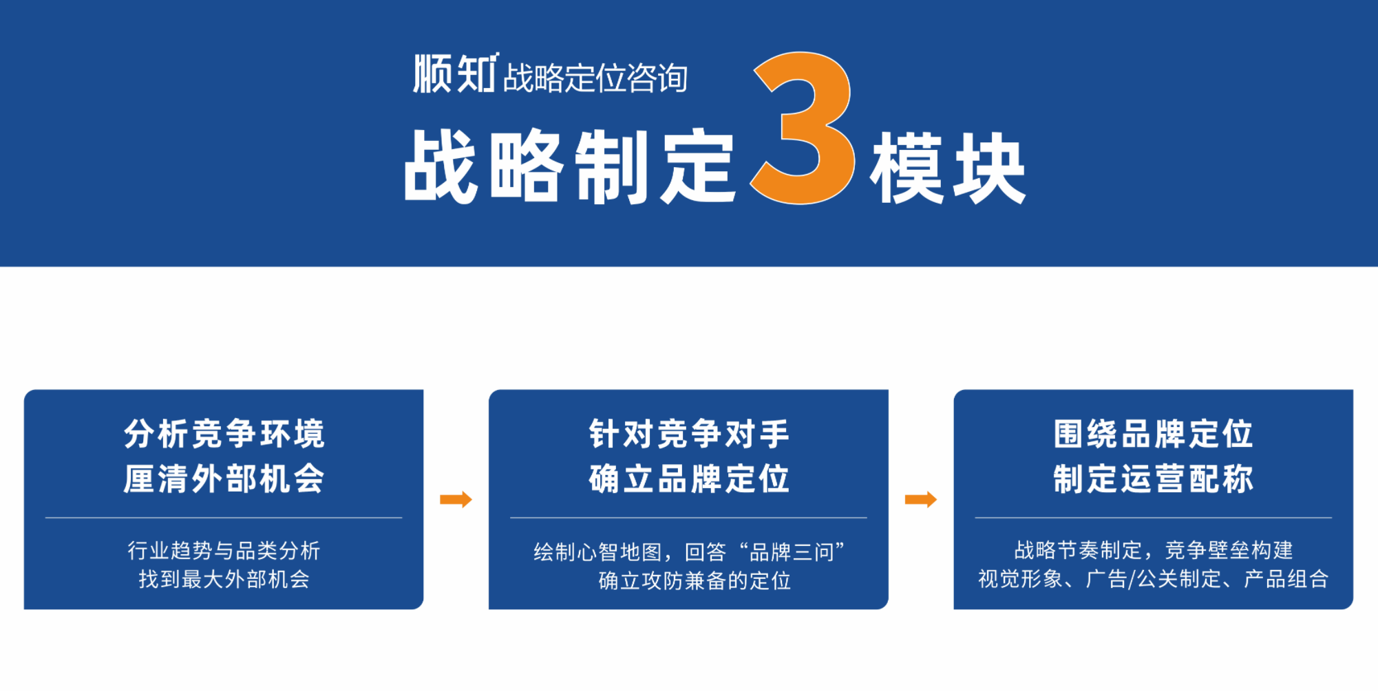 战略制定三模块